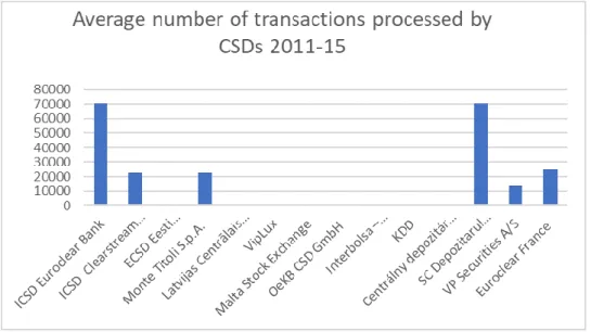 Figure 3 The average number of transactions processed 2011-2015 