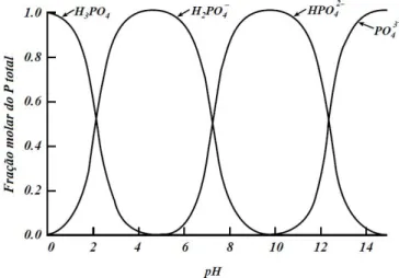 Figura 3. Concentração de P inorgânico (fosfato e ortofosfatos) ao longo  da variação do pH
