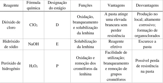 Tabela 1 – Funções, vantagens e desvantagens dos reagentes químicos utilizados atualmente no  branqueamento das pastas kraft da DIC [4, 7]