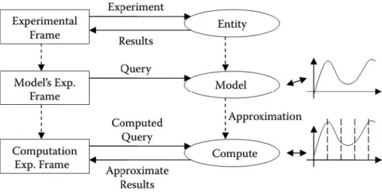Figura 3 – Resolução de problemas com recurso a computação (Wainer, 2009)