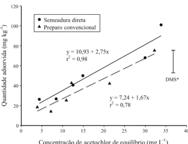Tabela 3. Coeficientes de partição do herbicida acetochlor no solo (K d ), em relação ao carbono orgânico (K oc ) e  coe-ficiente de correlação (r) das regressões da Figura 2,  car-bono orgânico total e área superficial específica (ASE) em solo sob semeadu