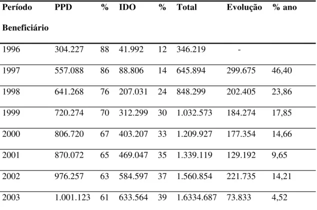 Tabela 2. Evolução do número de beneficiários do BPC – Brasil (1996 a jul./2003)  Período 