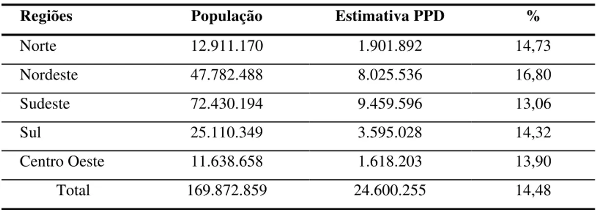 Tabela 6. Estimativa da população deficiente por região 