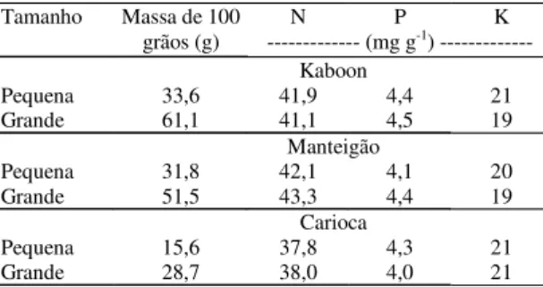 Tabela 1. Características das sementes das cultivares de feijoeiro estudadas.