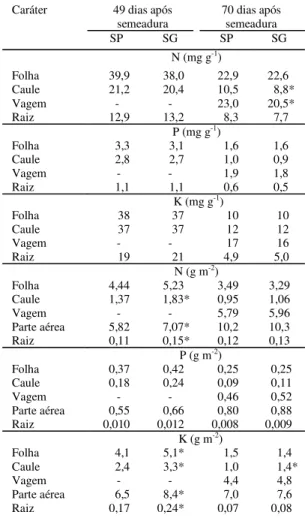 Tabela 4. Produção de grãos, componentes da produção e índice de colheita de três cultivares de feijoeiro, originadas de sementes pequenas (SP) e sementes grandes (SG) (1) .