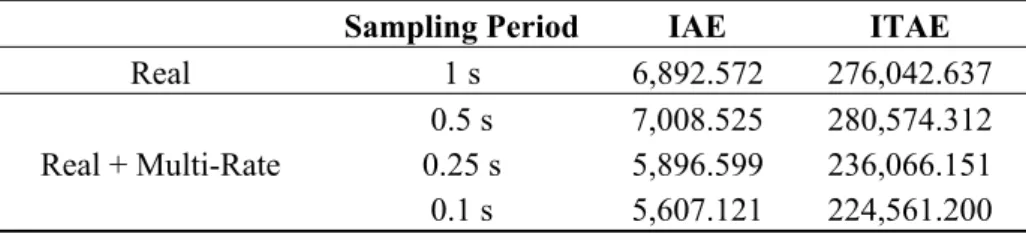 Table 1. Performance indexes of the WNCS for real sampling of 1 s and soft sensor and  multi-rate of 0.5, 0.25 and 0.1 s