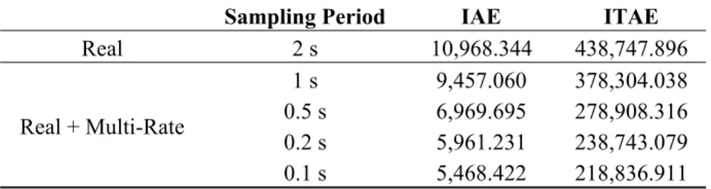 Table 2. Performance indexes of the WNCS for real sampling of 2 s and soft sensor and  multi-rate of 1, 0.5, 0.2 and 0.1 s