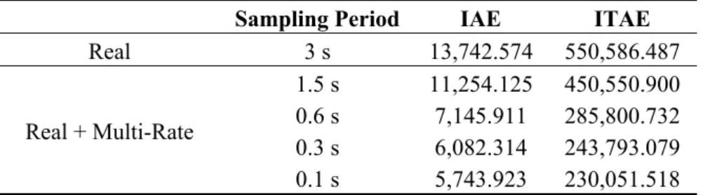 Table 3. Performance indexes of the WNCS For real sampling of 3 s and soft sensor and  multi-rate of 1.5, 0.6, 0.3 and 0.1 s