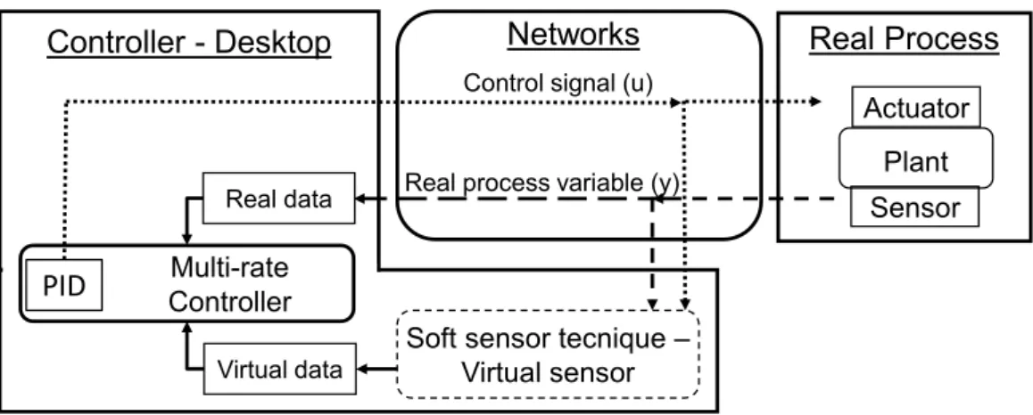 Figure 2. Schematic of the soft sensor strategy with multi-rate control for WNCS. 