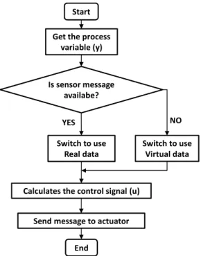 Figure 3. Flowchart of the model-based multi-rate control strategy. 