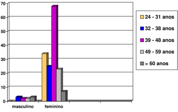 Figura 1: Distribuição dos assistentes sociais por sexo e faixa etária 