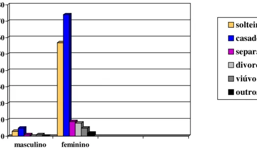 Figura 2: Distribuição dos assistentes sociais por sexo e estado civil 