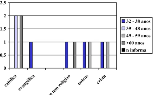 Figura 6: Distribuição dos assistentes sociais do sexo masculino por faixa etária e  religião  00,511,522,5 n  tem  re ligi ao