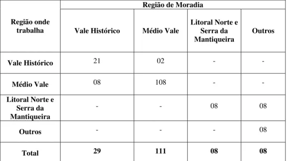 Tabela 4: Distribuição dos assistentes sociais por região onde trabalha e  região de moradia 