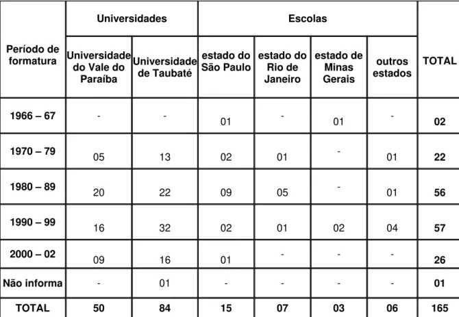 Tabela 5: Distribuição dos assistentes sociais por universidade e/ou escola  onde concluiu o curso e período de formatura 