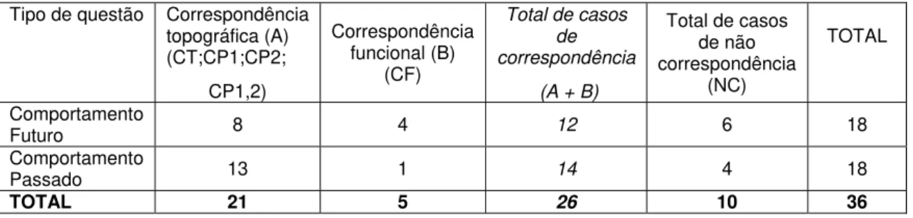 Tabela Y2 – Quantidade de respostas do sujeito Y em que houve correspondência topográfica,  correspondência funcional e não correspondência (sobre comportamento passado ou futuro)  Tipo de questão  Correspondência 