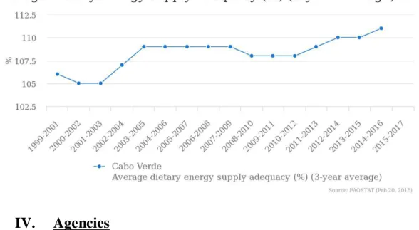 Figure 3.4 – Average Dietary Energy Supply Adequacy (&amp;) (3-Year Average) 