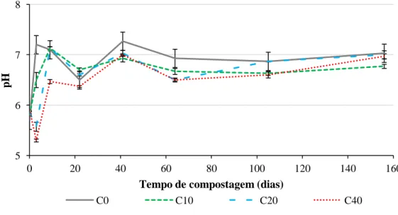 Figura 12. Evolução dos valores de pH por tratamento em função do tempo de compostagem