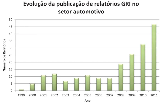 Figura 8 - Evolução da elaboração de relatórios GRI no setor automotivo.  