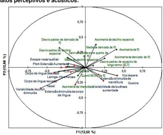 Figura 4. Diagrama circular resultante da análise de correlação canônica dos dados perceptivo- perceptivo-auditivos (julgamentos pelo roteiro VPAS-PB) e acústicos (script ExpressionEvaluator) para as 