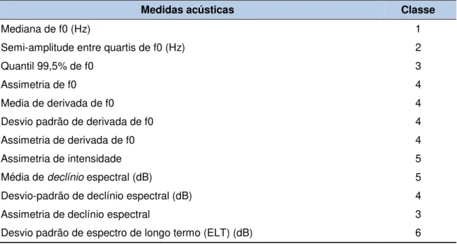 Tabela 4 - Dados de média e de desvio-padrão das medidas acústicas geradas pelo  script ExpressionEvaluator para as amostras do falante 2