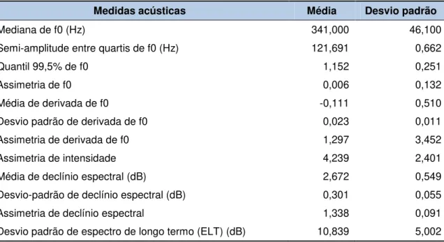 Tabela 5 - Dados de média e de desvio-padrão das medidas acústicas geradas pelo  script ExpressionEvaluator para as amostras do falante 3 