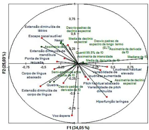 Figura 6. Diagrama circular resultante da análise de correlação canônica dos dados perceptivo- perceptivo-auditivos (julgamentos pelo roteiro VPAS-PB) e acústicos (script ExpressionEvaluator) para as 