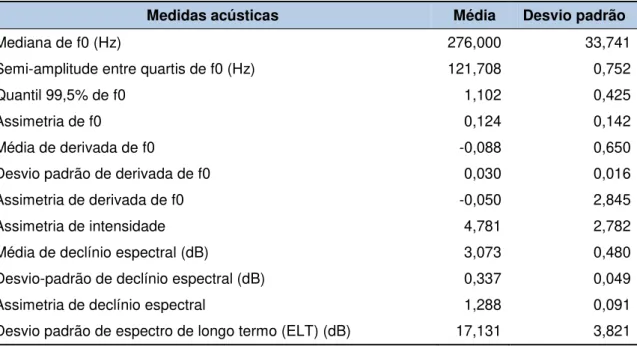 Tabela 7 - Dados de média e de desvio-padrão das medidas acústicas geradas pelo  script ExpressionEvaluator para as amostras do falante 4 