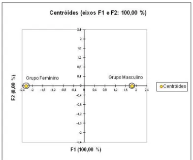 Figura 2 -  Gráfico  de  centroides  da  análise  discriminante  de  estimação de gênero de falantes a partir dos ajustes de  qualidade vocal por meio do roteiro VPAS-PB 