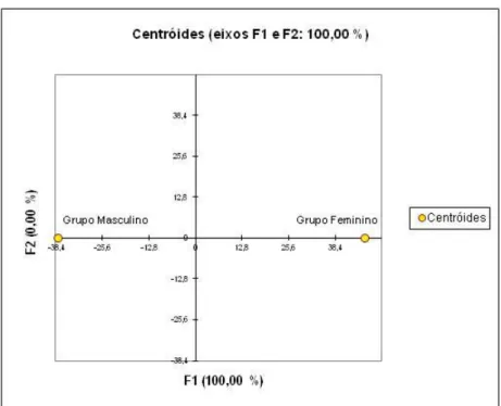 Figura 3 -  Gráfico  de  centroides  da  análise  discriminante  de  estimação  de  gênero  de  falantes  a  partir  das  medidas  acústicas extraídas pelo script ExpressionEvaluator 