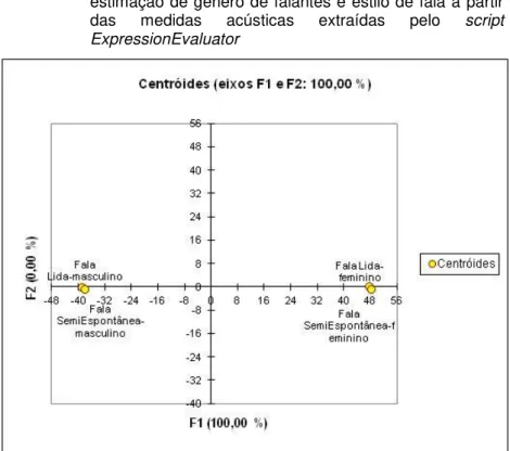 Figura 7 -  Gráfico  de  centroides  da  análise  discriminante  de  estimação de gênero de falantes e estilo de fala a partir  das  medidas  acústicas  extraídas  pelo  script  ExpressionEvaluator 