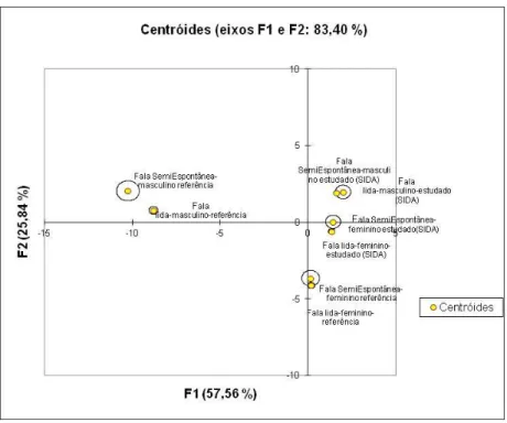 Figura 8 -  Gráfico  de  centroides  da  análise  discriminante  de  estimação  de  gênero  de  falantes,  estilo  de  fala  e  grupos  estudados  a  partir  dos  ajustes  de  qualidade  vocal  por  meio do roteiro VPAS-PB 