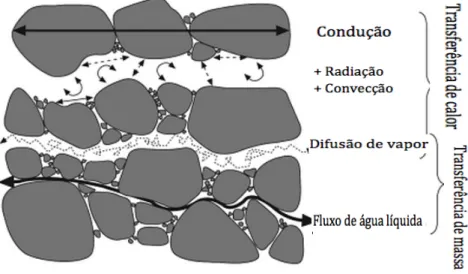 Figura 12. Influência da geometria da rede de poros nas propriedades higrotérmicas [41] 
