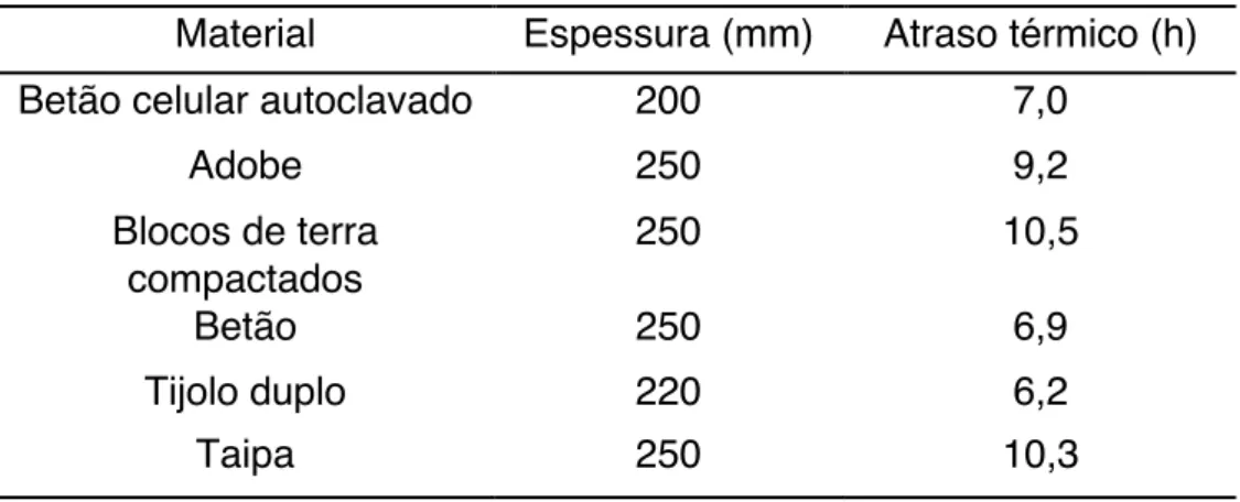 Tabela 10. Valores de atrasos térmicos de diferentes materiais construtivos com determinada  espessura [24][53] 