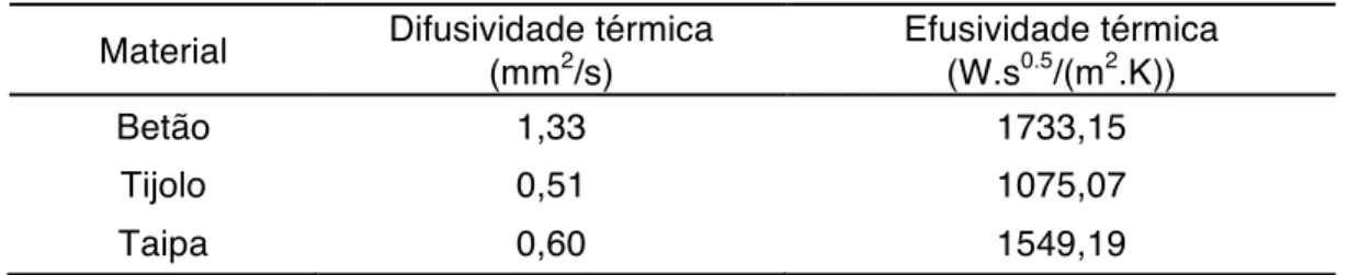 Tabela 11. Comparação de valores de difusividade e efusividade térmica entre o betão, a taipa e o  tijolo [21] 