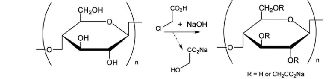 Figura 1: Reação de formação e estrutura da carboximetilcelulose (CMC) (Bowyer et al.,2010)