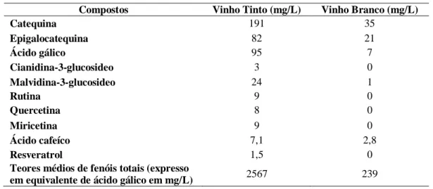 Tabela  1.  Concentração  dos  compostos  fenólicos  maioritários  em  vinhos  tintos  e  brancos  (Mamede e Pastore, 2004)