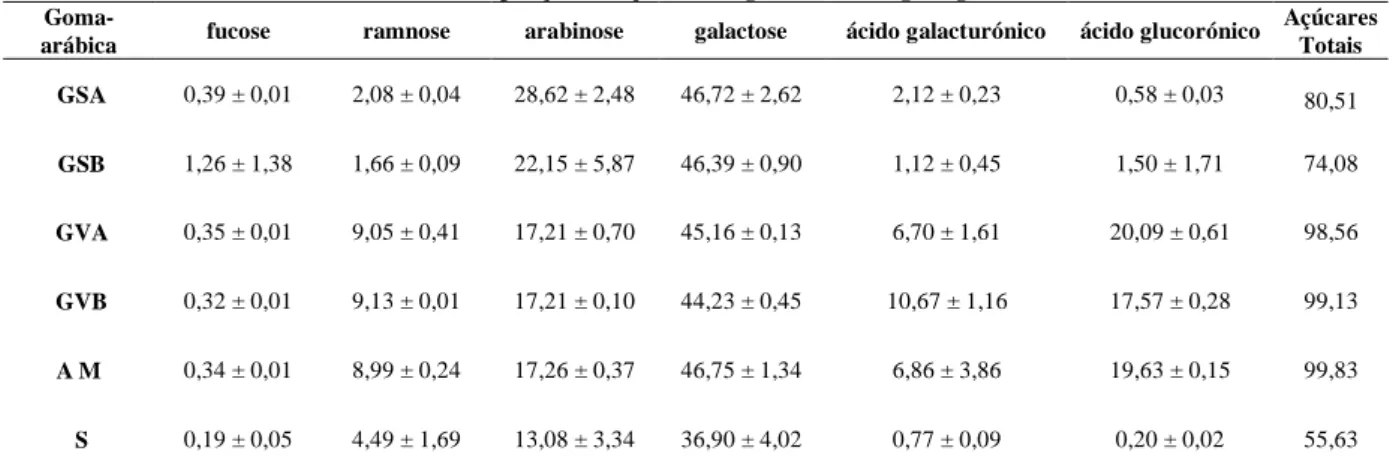 Tabela  3.  Composição  em  açúcares  das  gomas-arábicas  por  análise  cromatográfica  (média 