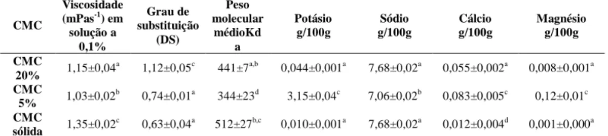 Tabela  5. Características físico-químicas de carboximetilceluloses (adaptado de Guise et al