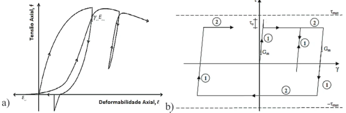Figura 13 - Comportamento histerético a)das bielas de compressão b) da mola de deslizamento (adaptado  de [46])