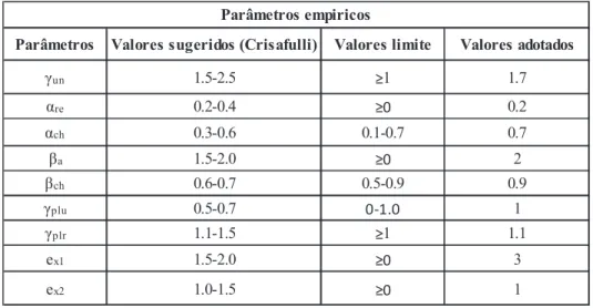 Tabela 1 - Valores sugeridos por Crisafulli, valores limite e valores adotados para os valores empíricos  (adaptado de [44])