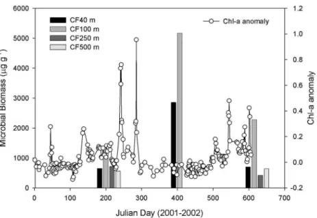 Fig. 4. Microbial biomass inventories (bars) and sea-surface chlorophyll anomalies (lines) from Cabo Frio in 2001 and 2002