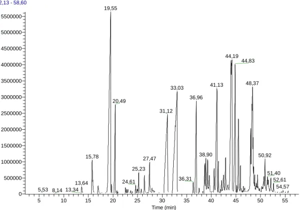 Figure 1 – GC-MS chromatogram of Aloysia triphylla essential oil obtained by hydrodistillation