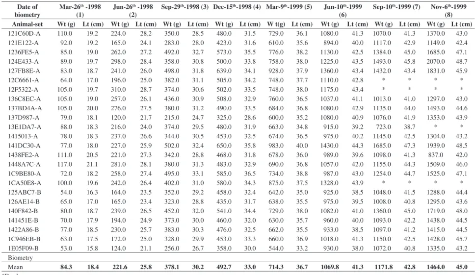 Table 1. Values obtained from the biometric analysis of 24 specimens of rainbow trout (Oncorhynchus mykiss), homozygous (N1N1) for the NOR phenotype