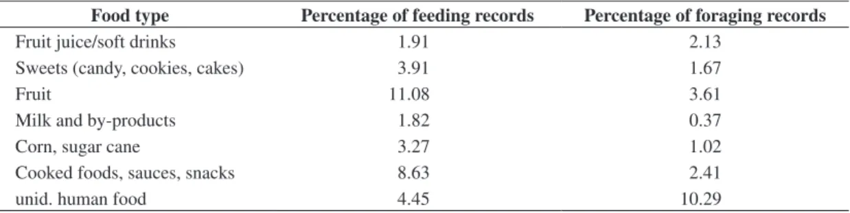 Table  3  reports  the  activity  budgets  of  capuchins  of the National Park of Brasília and those of other wild  Cebus libidinosus groups reported in the literature