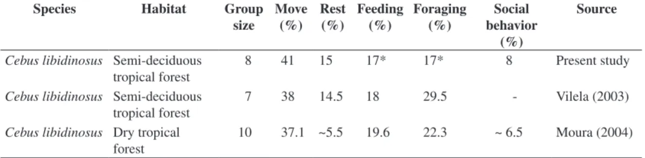 Table 3. Activity budgets of wild groups of Cebus libidinosus.