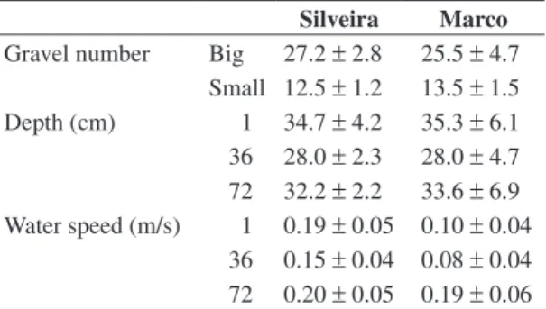 Table  1. Characterization  and  quantity  of  gravel  (big  and  small) inserted in the sampling units, mean depth and mean  speed at the moment of the installation (day 1) and the  with-drawal (36 and 72 days) in Marco and Silveira streams