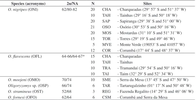 Table 1. Species, acronyms, karyotypic data (2n/NA), number of specimens analyzed (N), and geographical location of each  locality studied.