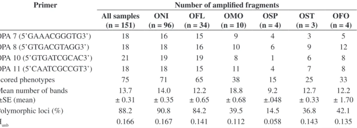 Table 3. Nei´s (1978) unbiased standard genetic distances between six species of Oligoryzomys.