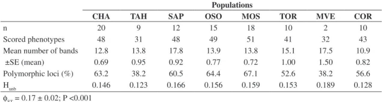 Table 4. RAPD genetic diversity in eight populations of Oligoryzomys nigripes: number of scored phenotypes, mean number  of bands, percentage of polymorphic loci (99% criterion) and unbiased average heterozygosity (H unb ).